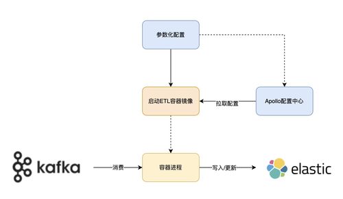 搭建大型分布式服务 三十二 十分钟搭springboot积木 完成kafka消息转存到es